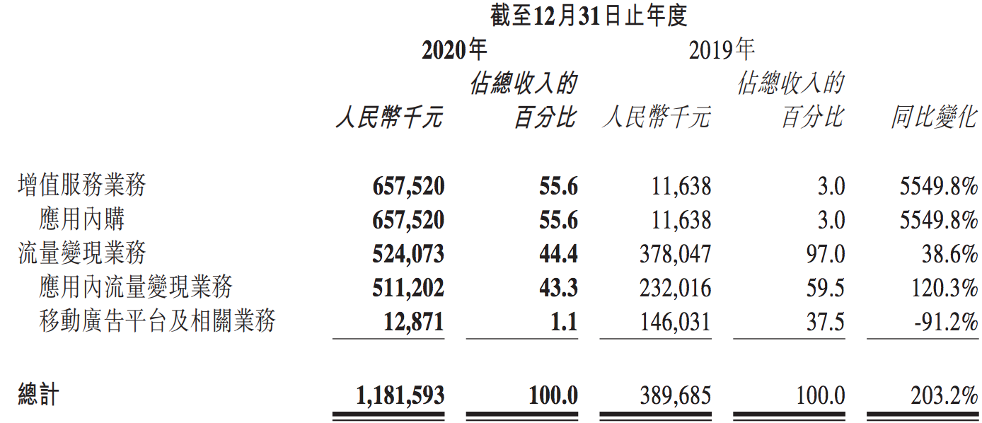 赤子城科技三年两变：音视频社交成主力军，营收结构稳定性存疑