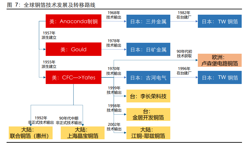 锂电铜箔行业专题报告：“极薄化”发展机遇