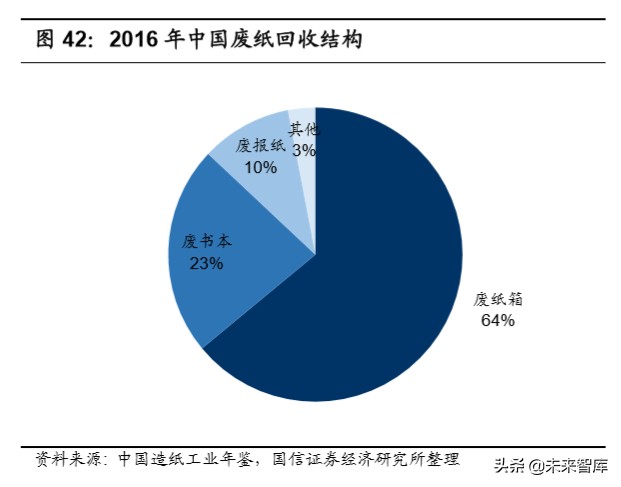 造纸行业深度报告：产业链上下游梳理