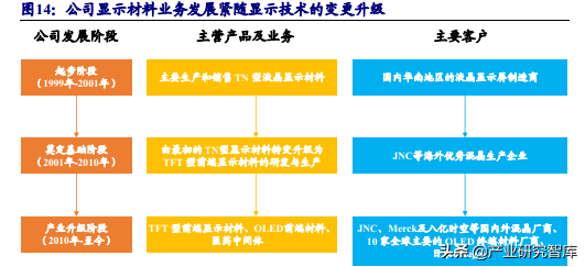 瑞联新材：深耕显示材料，开拓医药领域的有机新材料