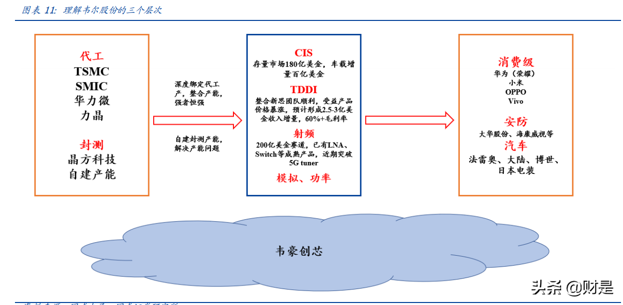 韦尔股份深度解析：理解韦尔股份的三个层次