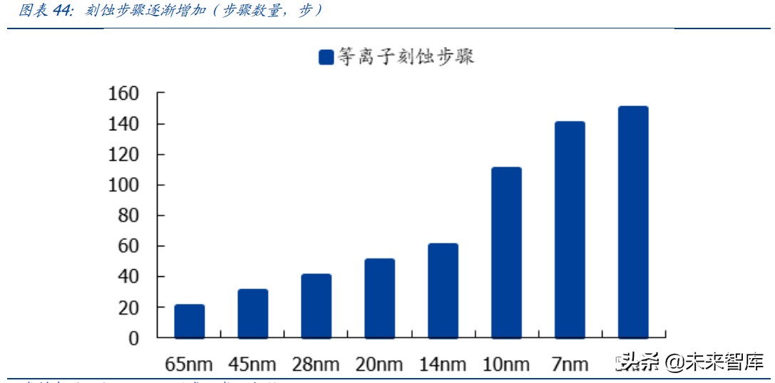 半导体产业链深度研究报告：半导体设备及材料行业综合分析