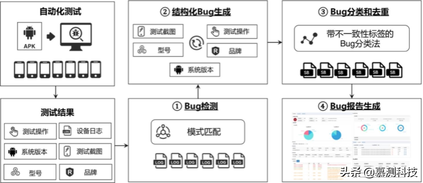 根据不一致性剖析的移动智能终端 Bug 汇报转化成技术性