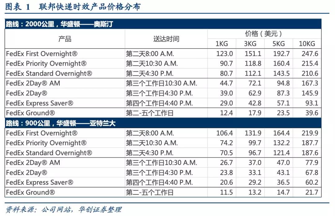 从时效快递本质，看顺丰时效产品能否持续保持竞争优势？