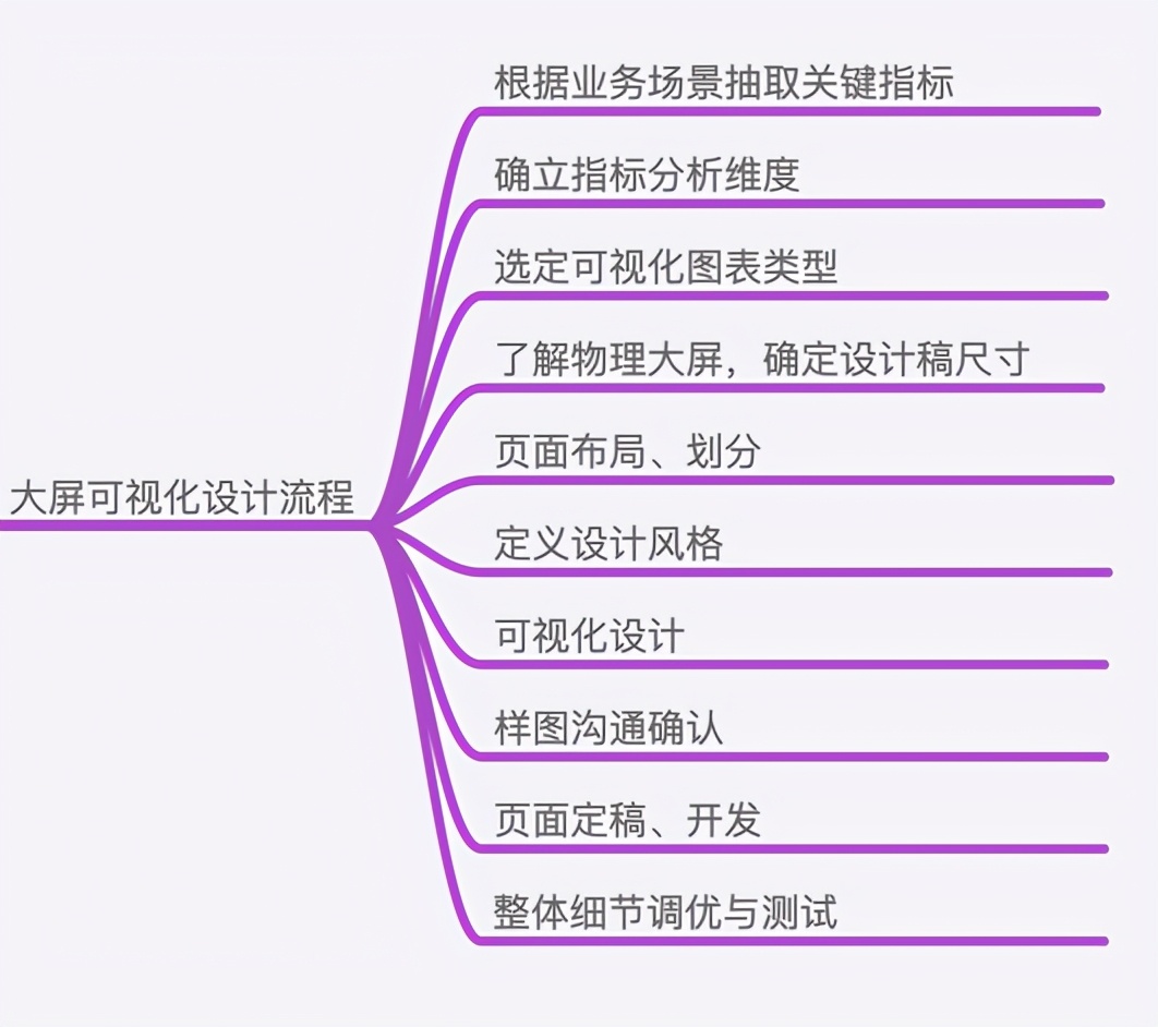 可视化大屏设计指南，附20份可直接套用的实用模板