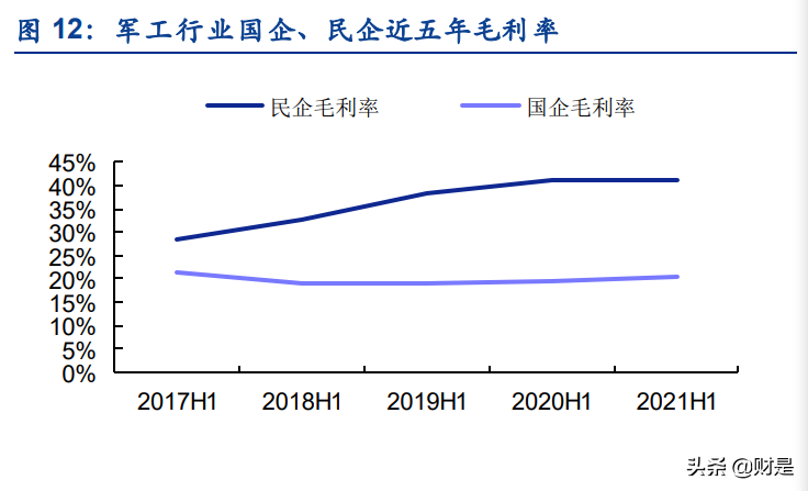 军工行业2021半年报综述：业绩增速加快，景气度持续兑现