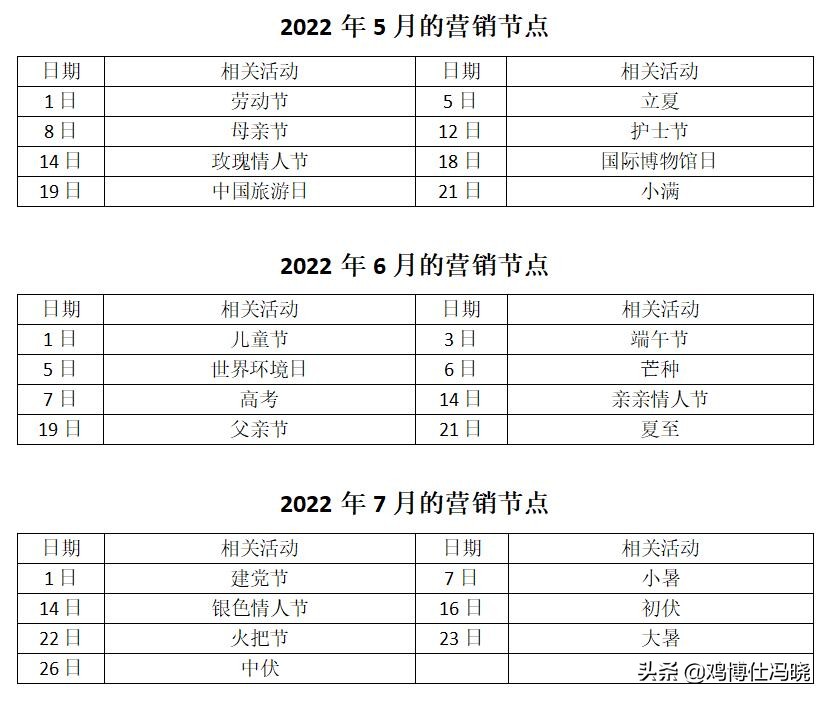 2022年新媒体平台的105个营销节点