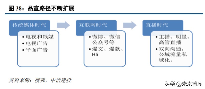 直播电商深度研究与投资策略：直播电商底层逻辑和趋势思考