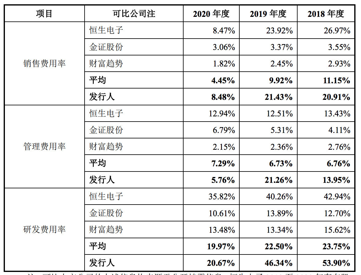 睿智融科冲刺A股上市：营收规模翻倍增长，期间费用普遍高于同行