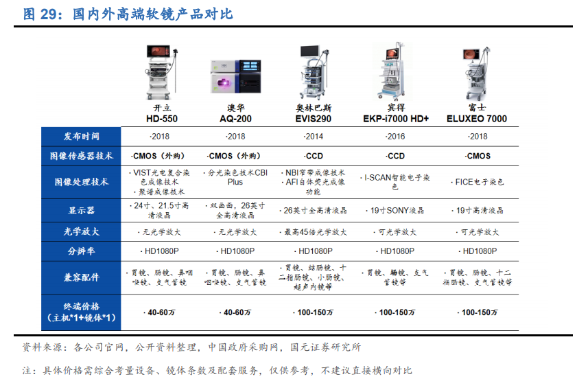 内窥镜行业深度报告：优选国产替代快车道，把握细分领域龙头