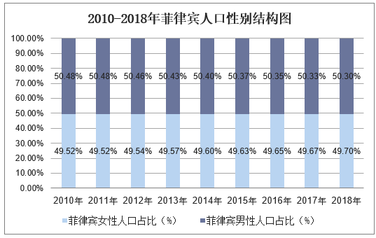 2010-2018年菲律宾人口总数及人口结构分析