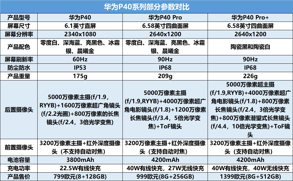 知乎小蓝星手机新品榜：小米系垄断TOP3，华为P40 Pro+不及标准版