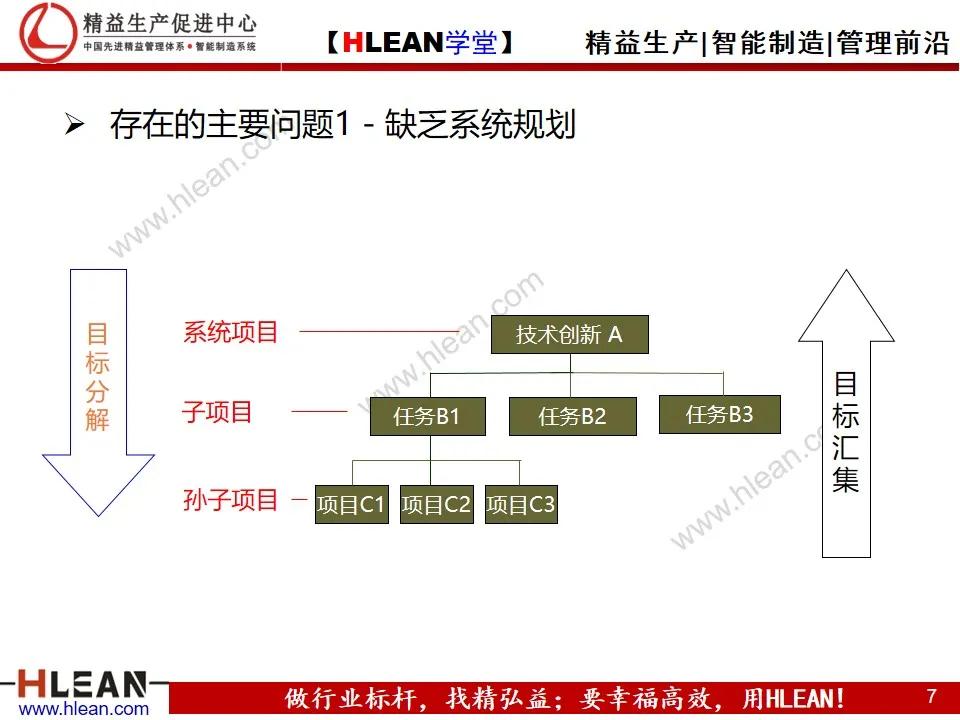 「精益学堂」目标管理与工作计划制定（中篇）