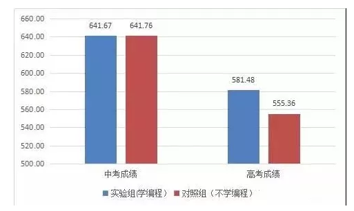 为什么现在小学生要学习编程？学编程有什么用处？