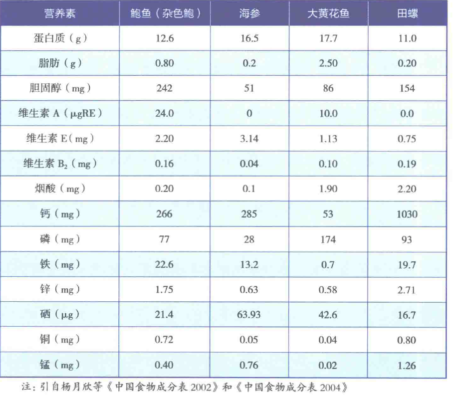 燕窩、海參、鮑魚、阿膠？ 盤點這些價格與營養不成正比的食物