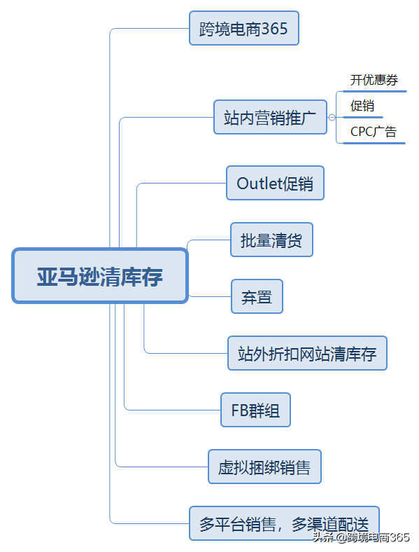 亚马逊清库存是一个悲伤的故事