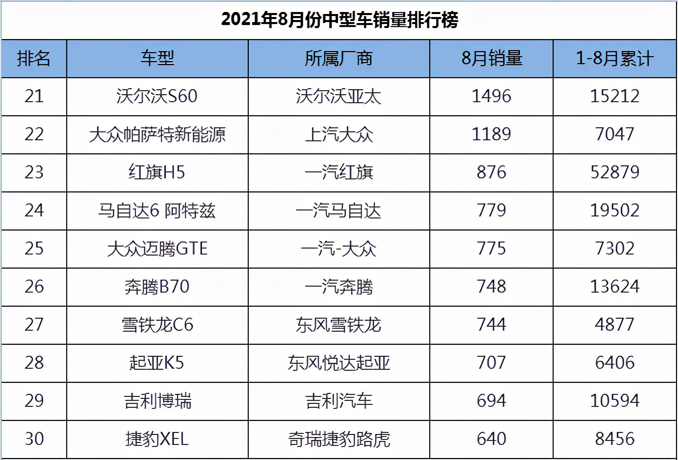 2021年8月份中型车销量1-45名，天籁跃居第二，帕萨特王者归来