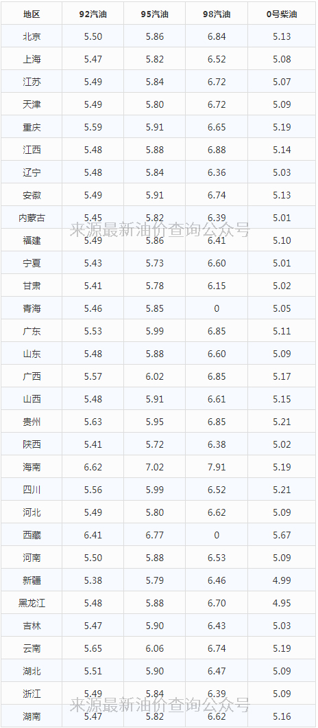 今日油价｜2020年5月15日最新油价(92,95汽油，0号柴