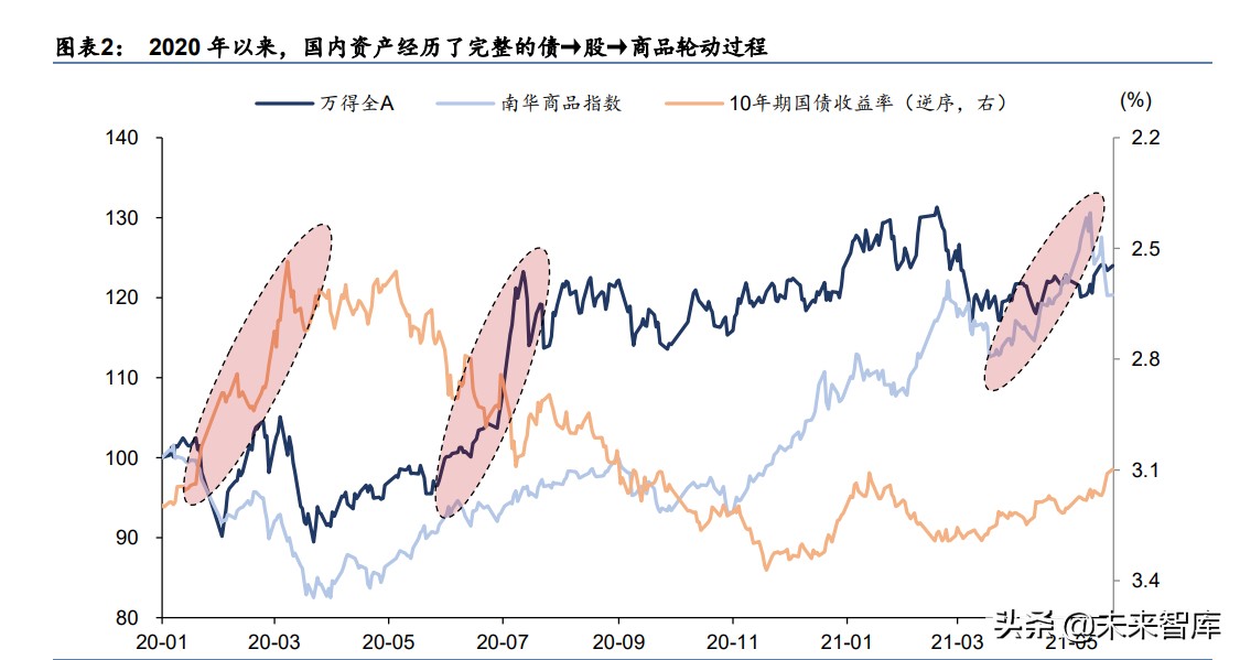 中期投資策略：從“躺平”到“做輪動”