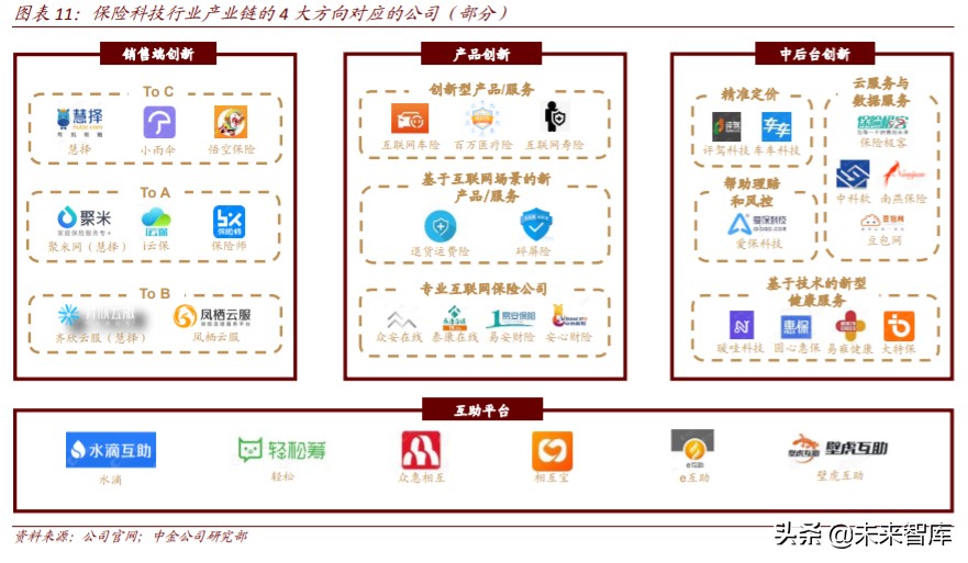 保险科技行业深度研究：未来真正有前景的方向是什么