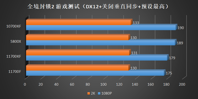 最后的牙膏！Core i7 11700f、11700kf评测