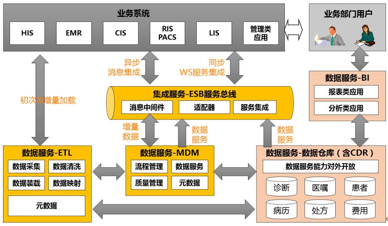 医院信息化集成平台解决方案建议分享