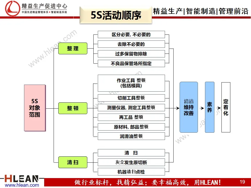 「精益学堂」5S与3定培训