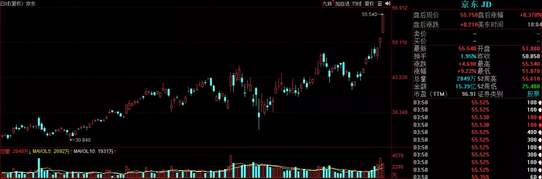 京东喜事连连，刘强东早晚有一天会成为中国首