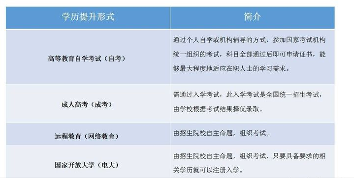 小學(xué)、初中文憑如何提升學(xué)歷？提升學(xué)歷有哪些方式呢？有什么區(qū)別