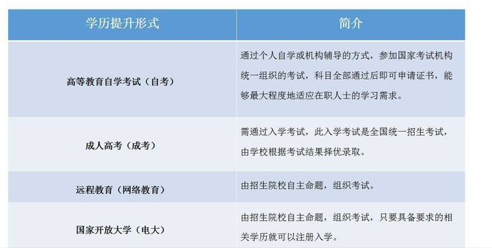 小學(xué)、初中文憑如何提升學(xué)歷？提升學(xué)歷有哪些方式呢？有什么區(qū)別