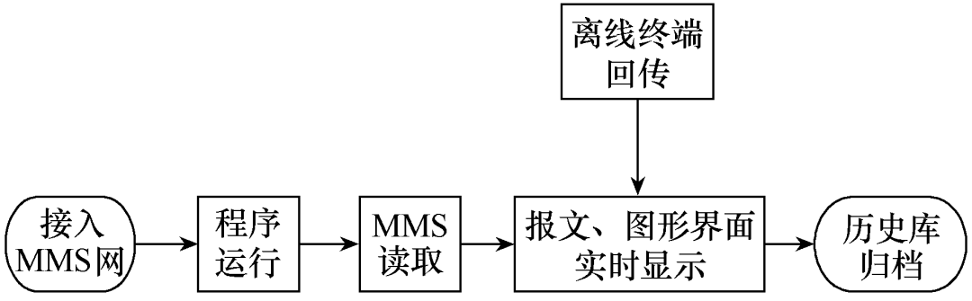 智能变电站二次安措在线监视和校核系统的设计与实现