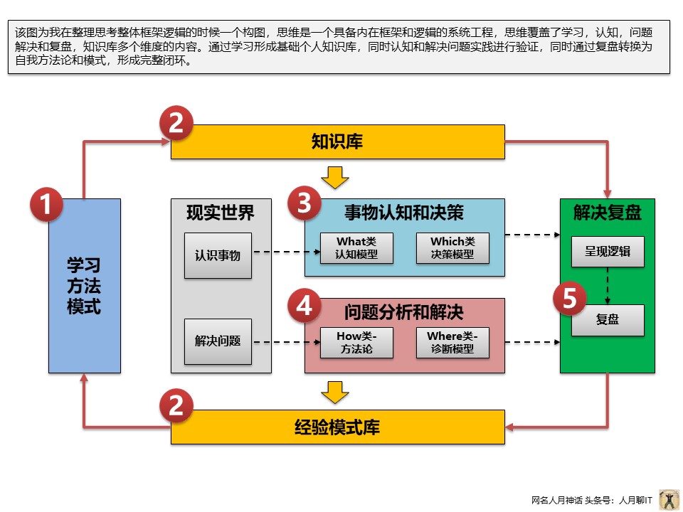 个人实践中PPT常用构图案例分享