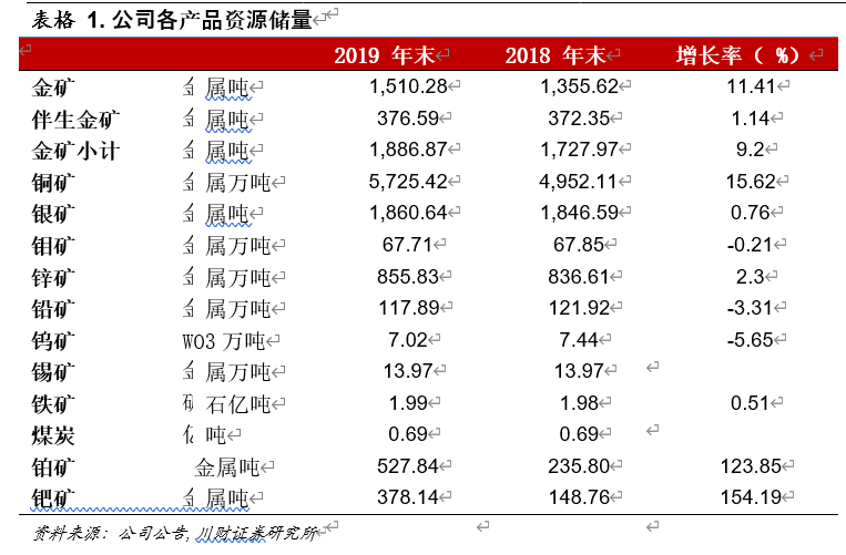 紫金矿业深度解析：成长中的全球矿业巨头，量价齐飞正当时