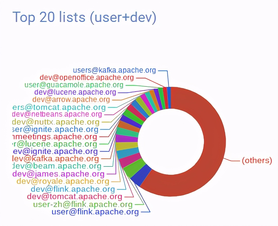 Flink 荣膺全球最活跃的 Apache 开源项目