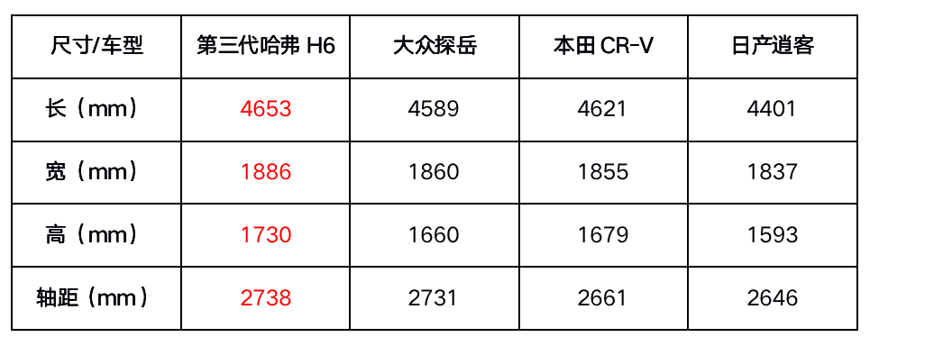 放弃合资SUV，选择第三代哈弗H6的理由很充分