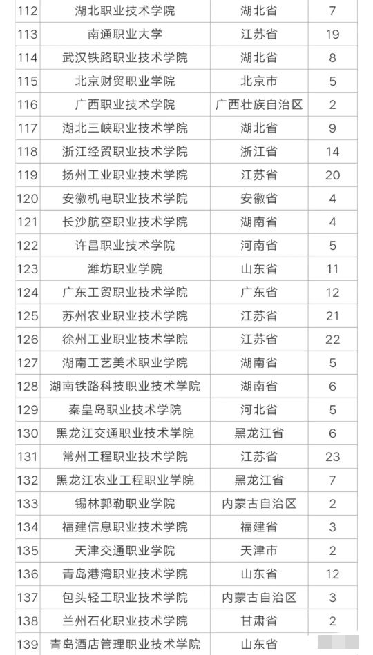 2021年高考全国职业技术院校也有排名表