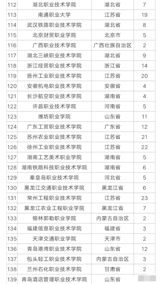 2021年高考全国职业技术院校也有排名表