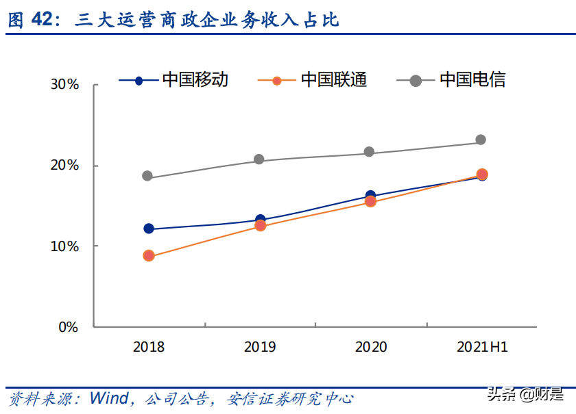 中国电信专题报告：全面转型，盈利能力有望持续改善