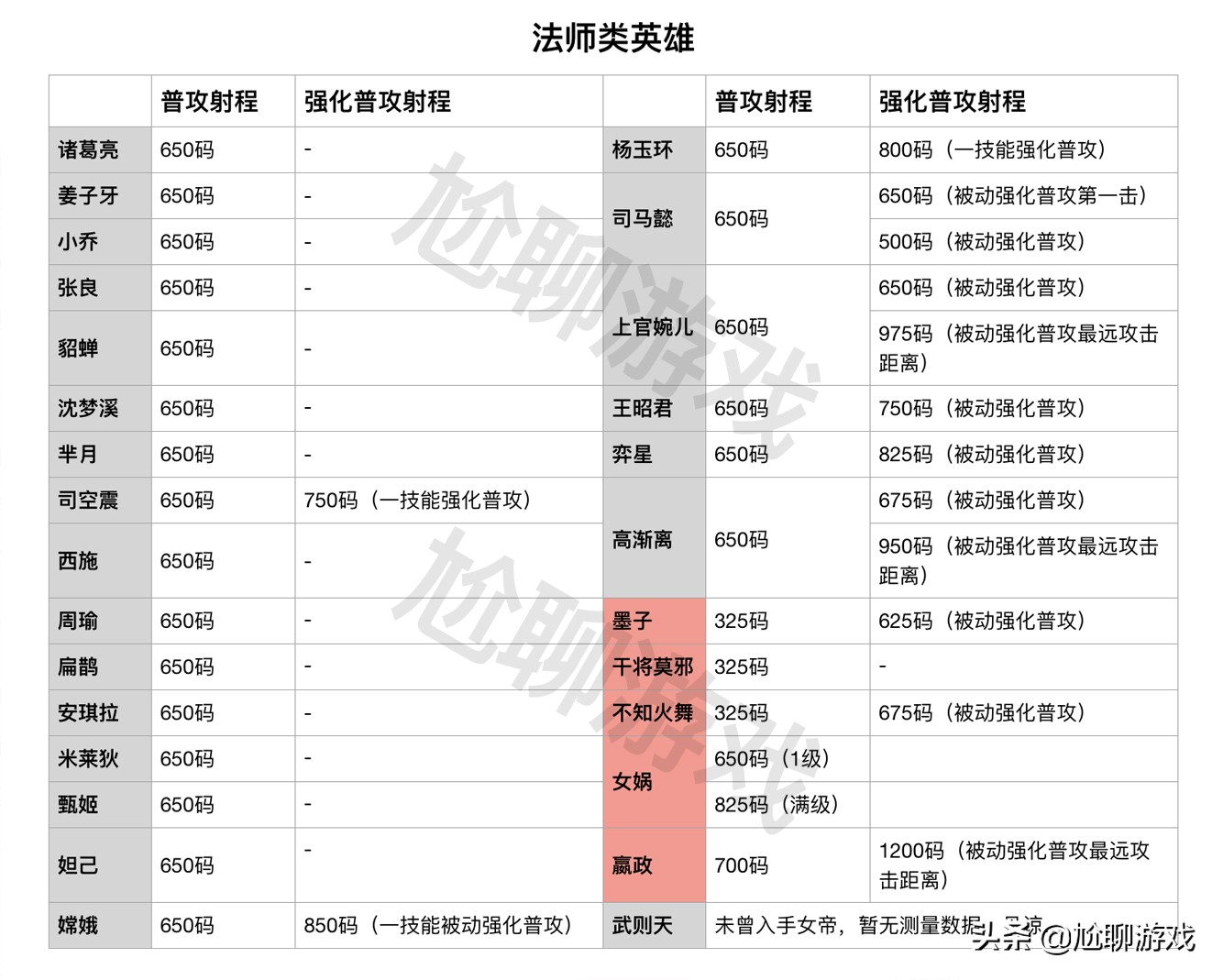 王者荣耀全英雄普攻射程统计：5个射程档，11个英雄可塔外A塔