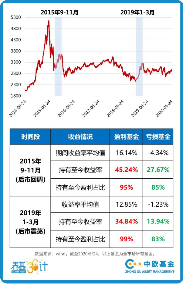 A股3000点，基金又创新高，该止盈了吗？