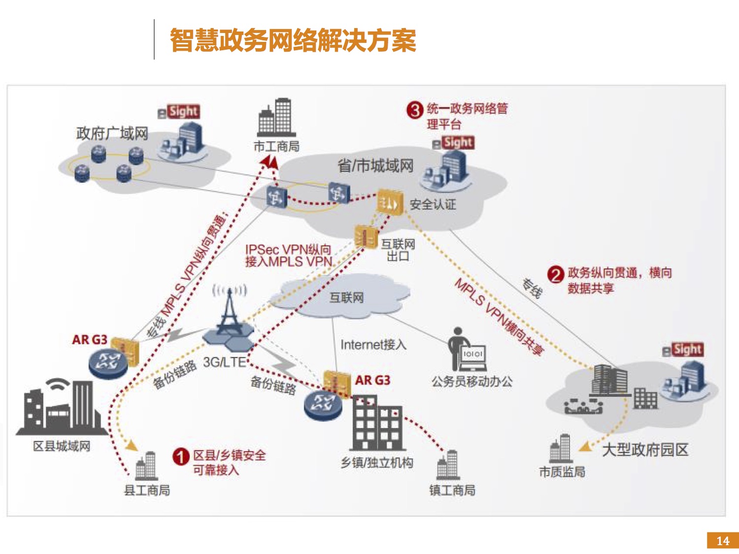 智慧政务解决方案