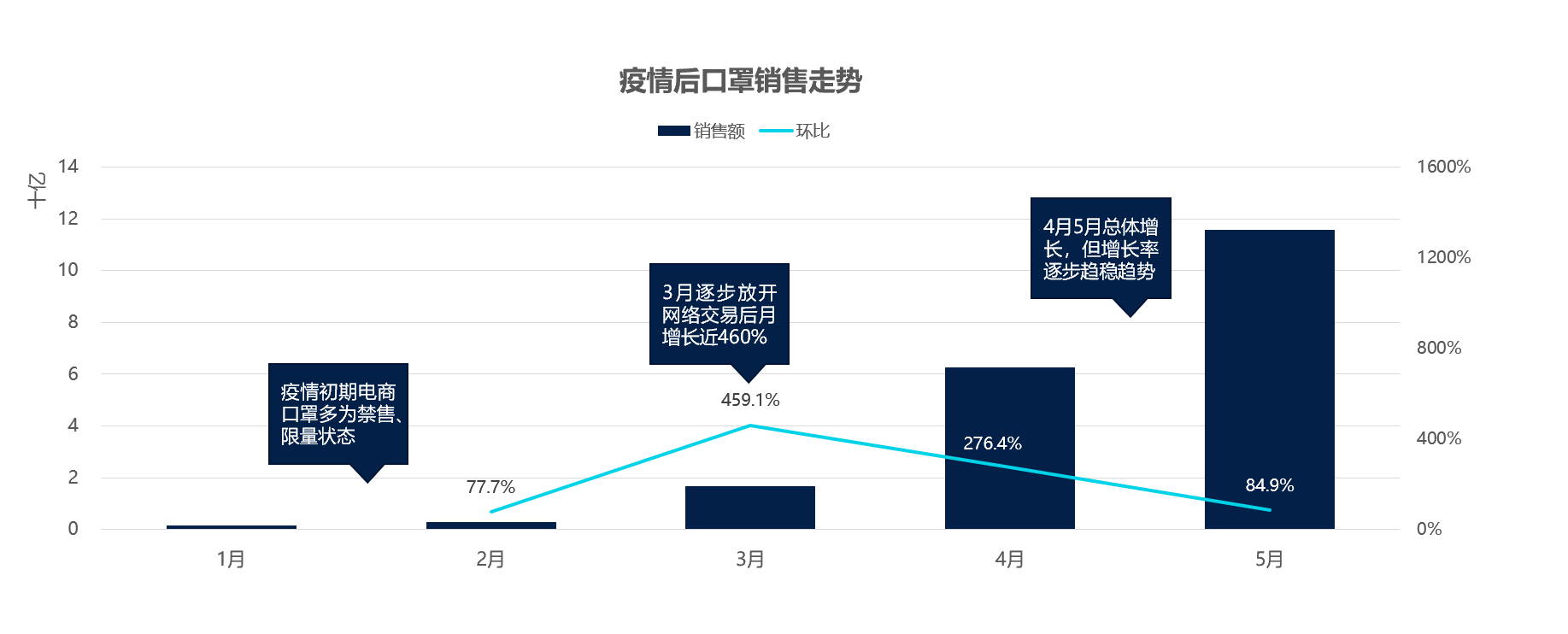 疫情之下，口罩销量5个月涨68倍，月销售额冲上百亿量级