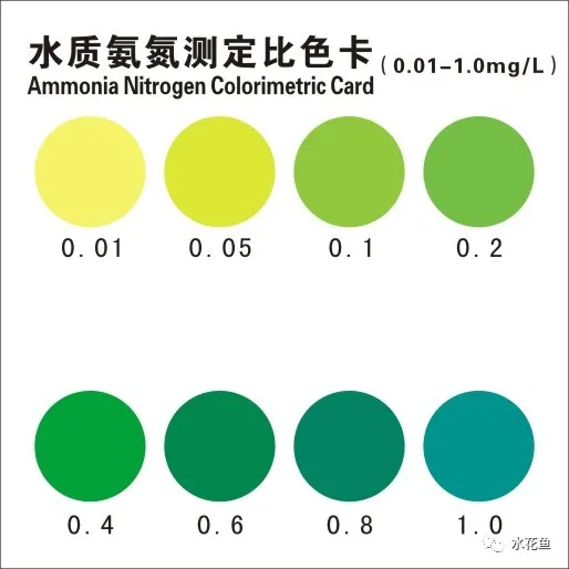 養殖水體四個指標及其調合方法：氨氮、硫化氫、亞硝酸鹽和酸堿度