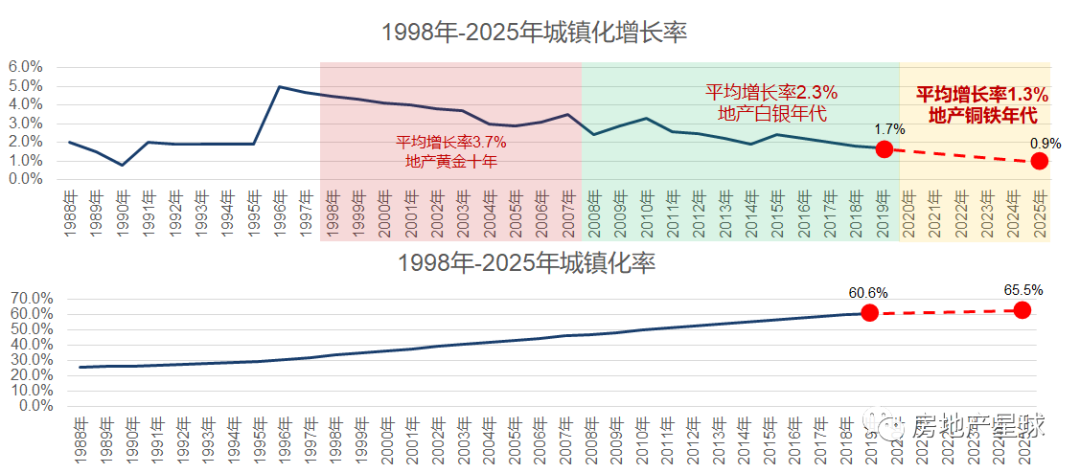 房地产未来5-10年是涨是跌？