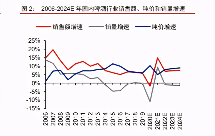 啤酒行业专题报告：高端化已来，不进则退，龙头争锋