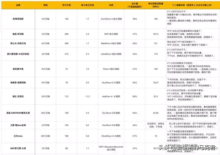 11款隐形眼镜实测,这几点一定要注意⚠️