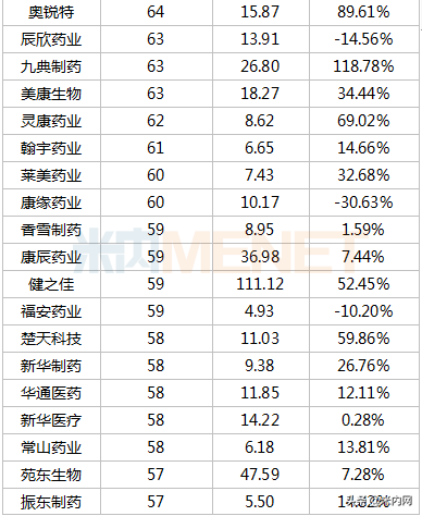 353只医药股市值排行榜出炉：首只6000亿市值医药股诞生