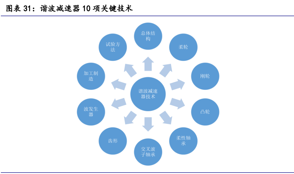 绿的谐波专题报告：谐波减速器龙头厂商的崛起路径和成长空间探讨