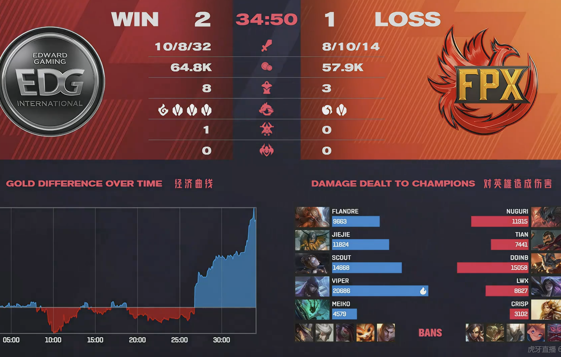 EDG2 compares 1 conquer FPX, team member expression brings heat to discuss, the rice after contest carves a word one time very true