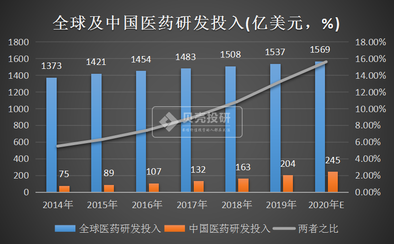 扣非净利润增130%康龙化成比药明康德、恒瑞医药更值得看好？
